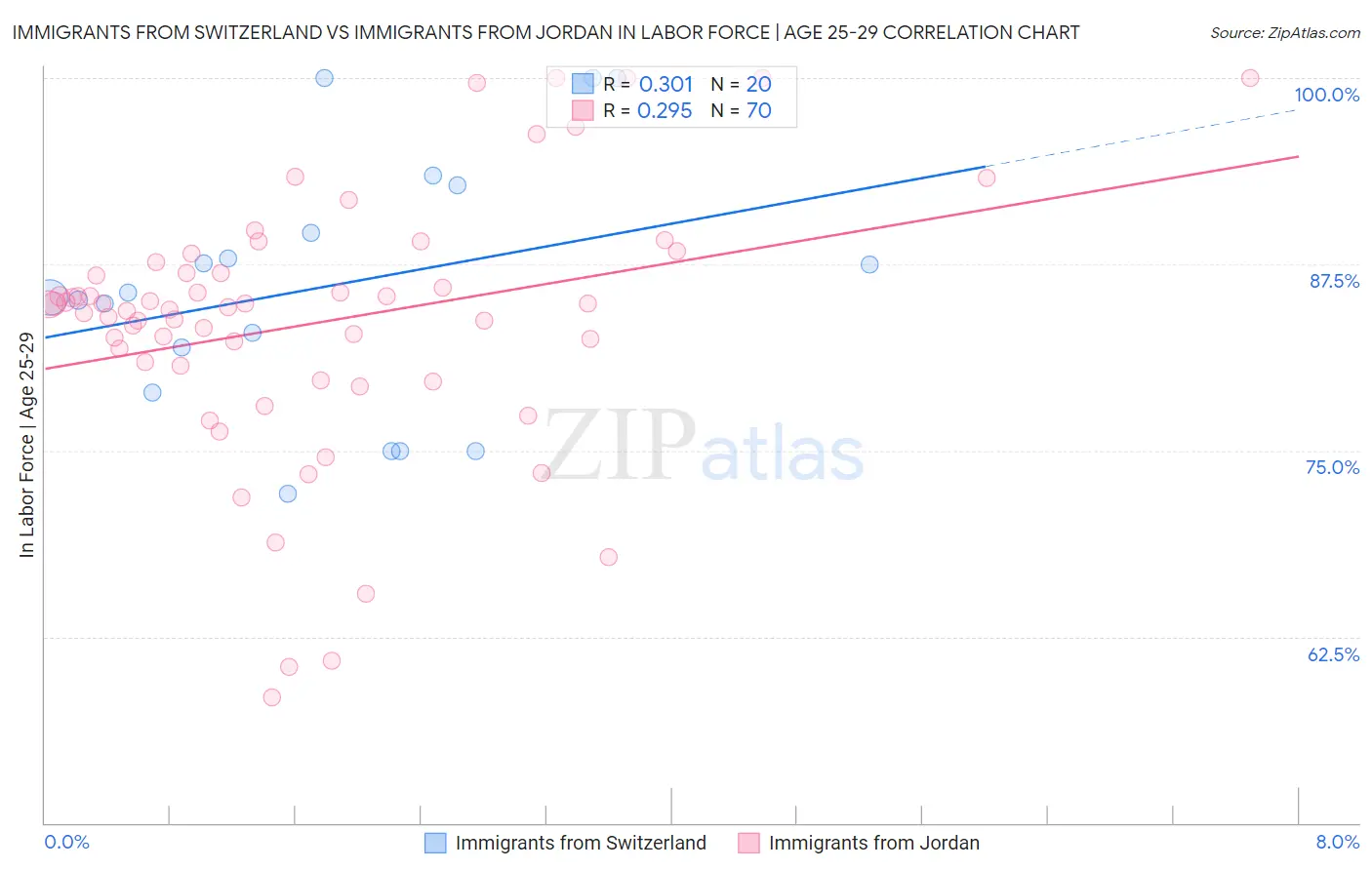 Immigrants from Switzerland vs Immigrants from Jordan In Labor Force | Age 25-29