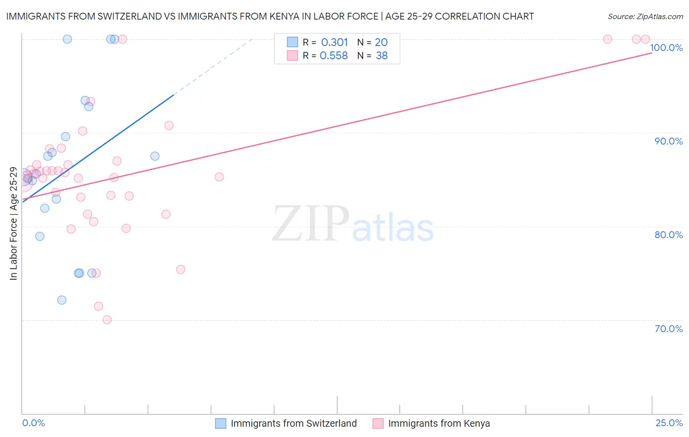 Immigrants from Switzerland vs Immigrants from Kenya In Labor Force | Age 25-29