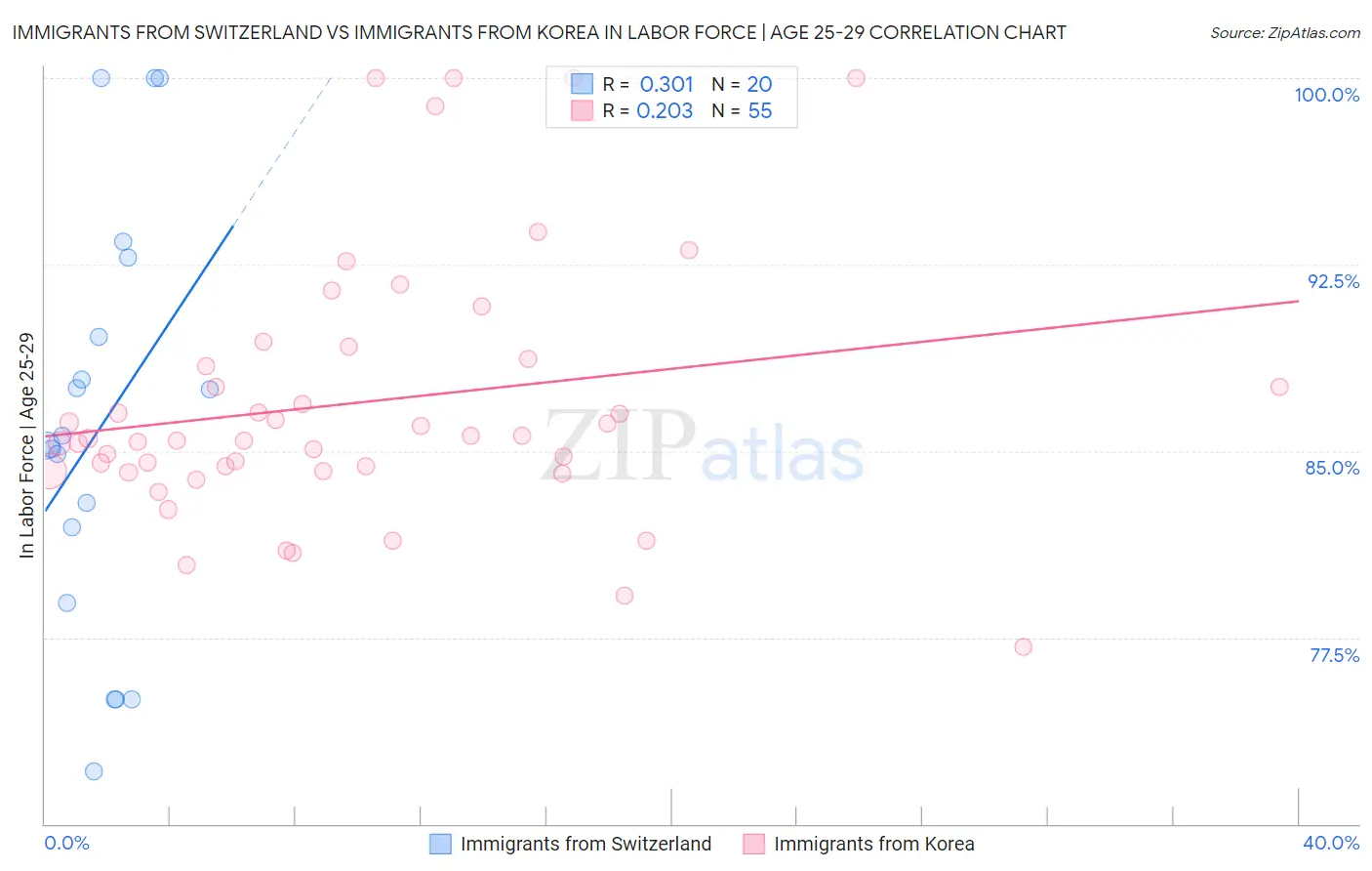 Immigrants from Switzerland vs Immigrants from Korea In Labor Force | Age 25-29