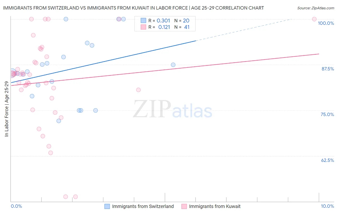 Immigrants from Switzerland vs Immigrants from Kuwait In Labor Force | Age 25-29