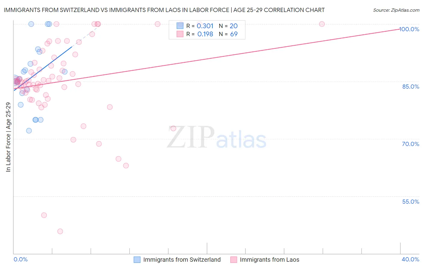 Immigrants from Switzerland vs Immigrants from Laos In Labor Force | Age 25-29