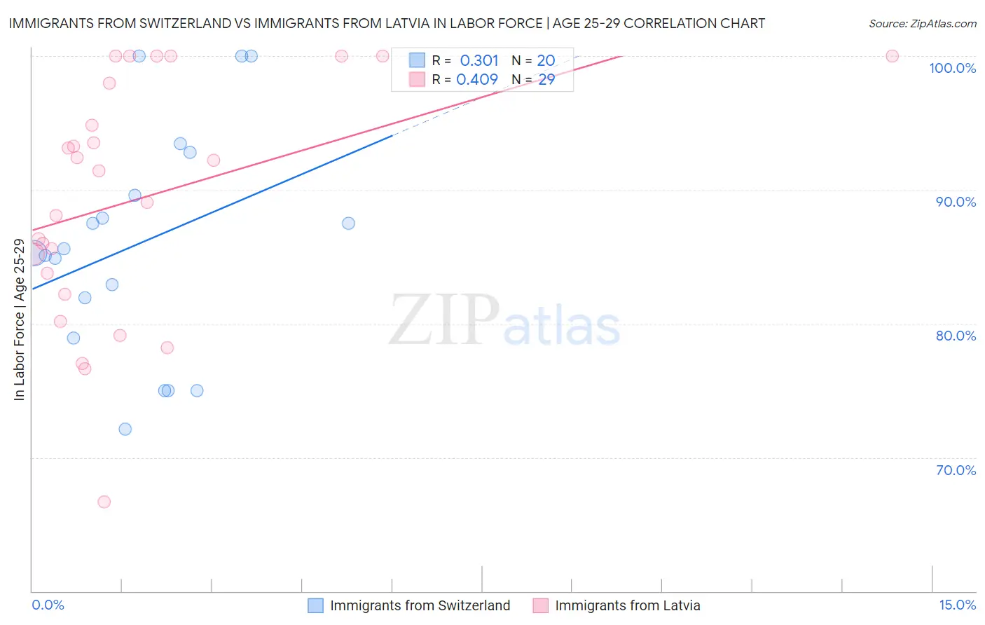 Immigrants from Switzerland vs Immigrants from Latvia In Labor Force | Age 25-29