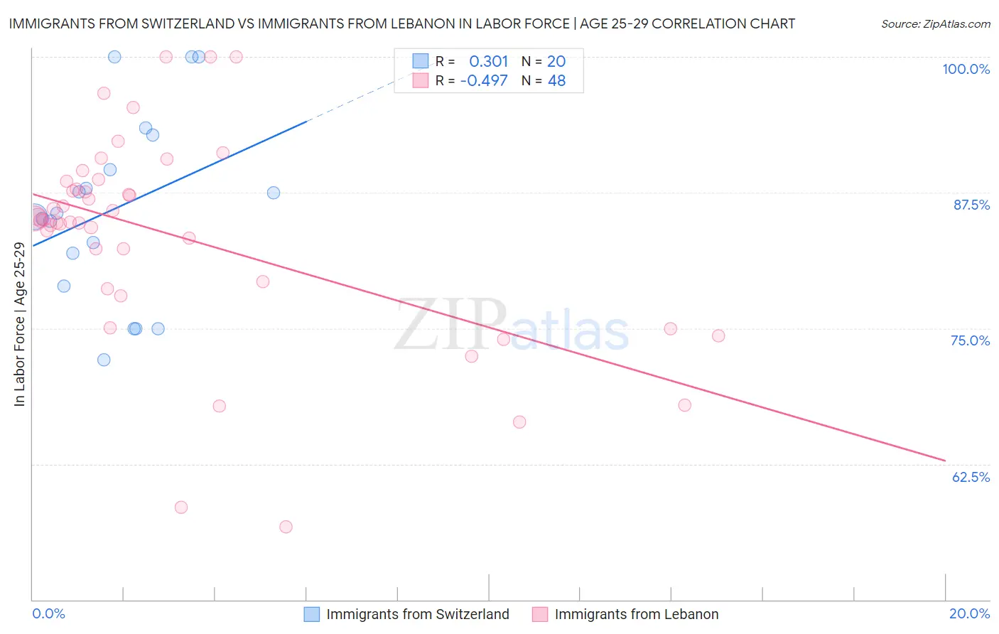 Immigrants from Switzerland vs Immigrants from Lebanon In Labor Force | Age 25-29