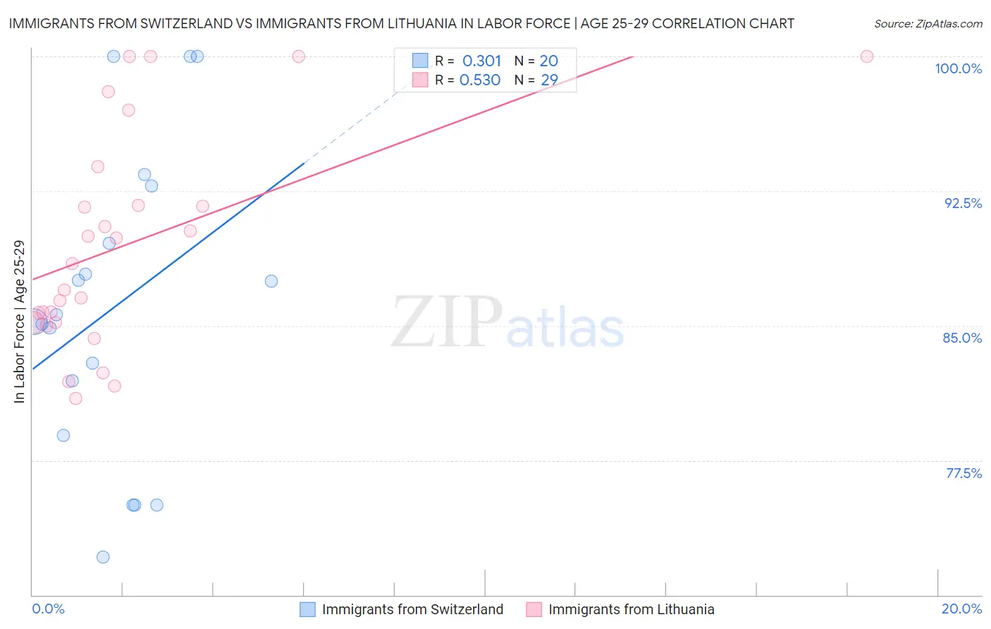 Immigrants from Switzerland vs Immigrants from Lithuania In Labor Force | Age 25-29