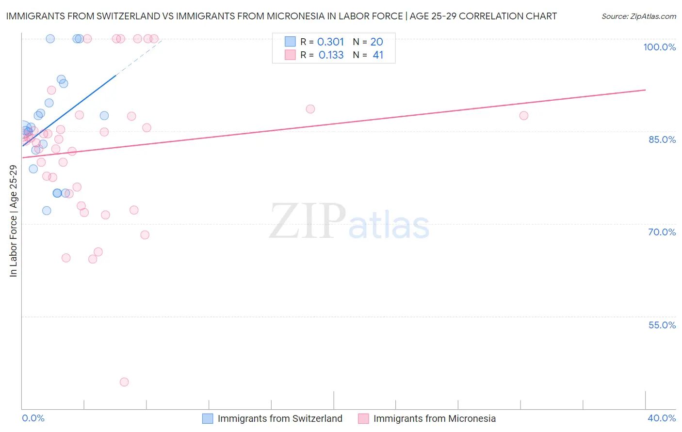 Immigrants from Switzerland vs Immigrants from Micronesia In Labor Force | Age 25-29