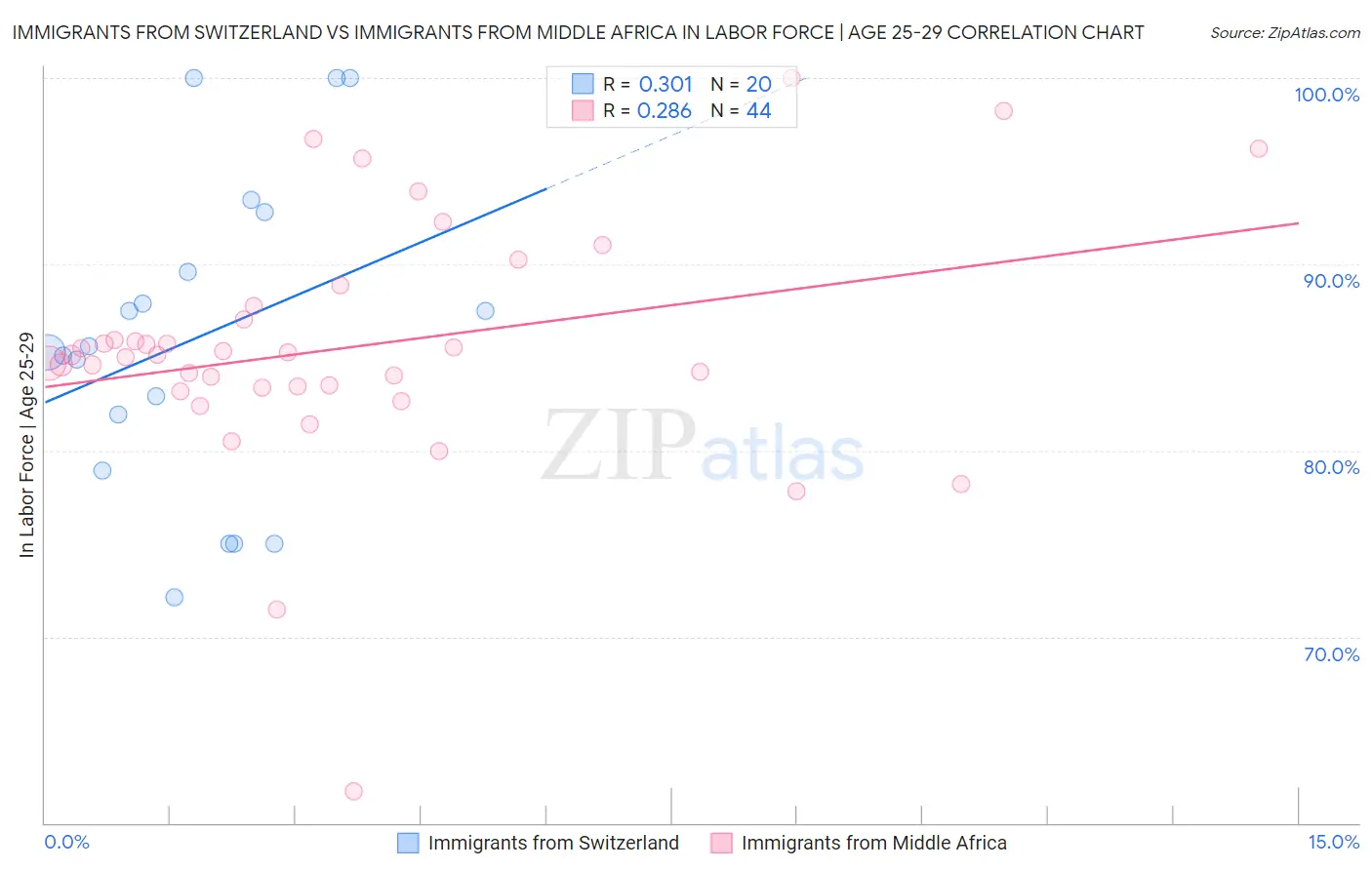 Immigrants from Switzerland vs Immigrants from Middle Africa In Labor Force | Age 25-29