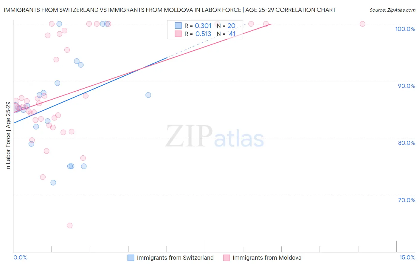 Immigrants from Switzerland vs Immigrants from Moldova In Labor Force | Age 25-29