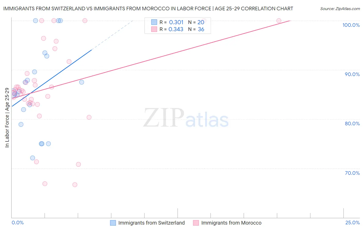Immigrants from Switzerland vs Immigrants from Morocco In Labor Force | Age 25-29