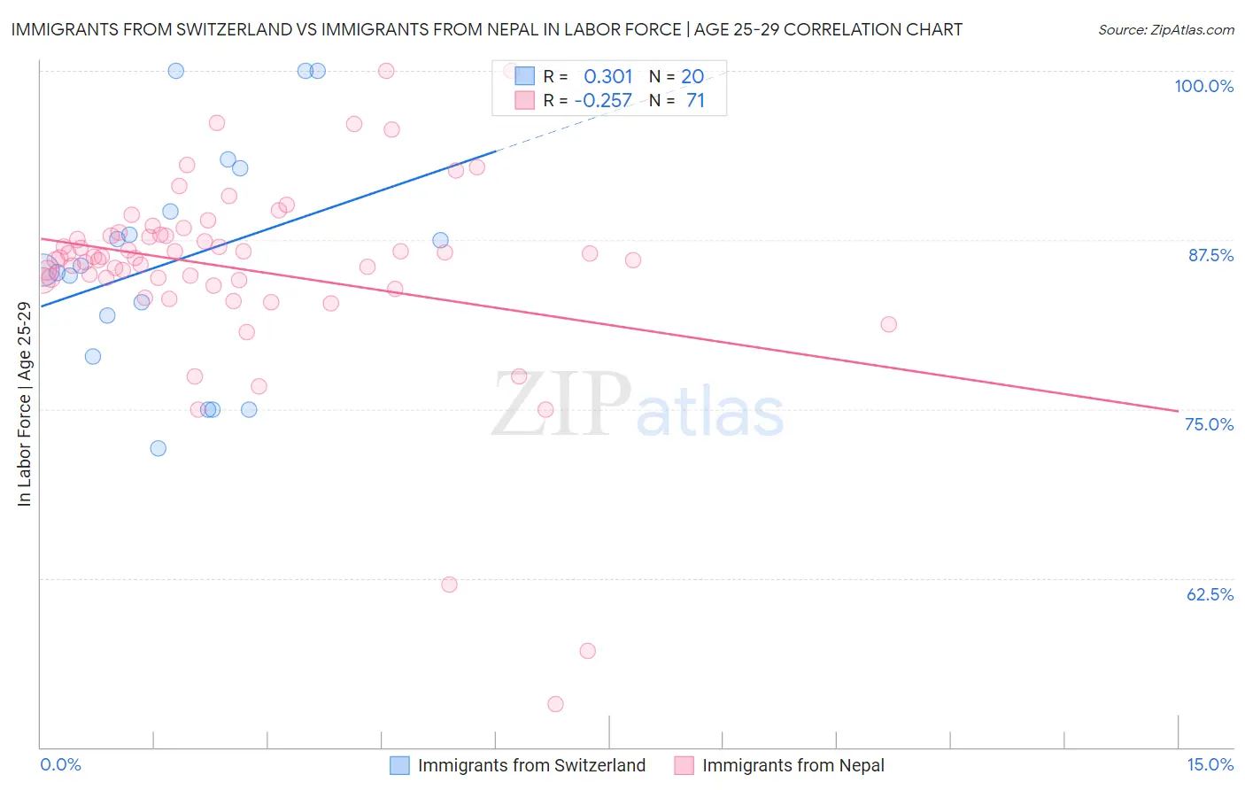 Immigrants from Switzerland vs Immigrants from Nepal In Labor Force | Age 25-29