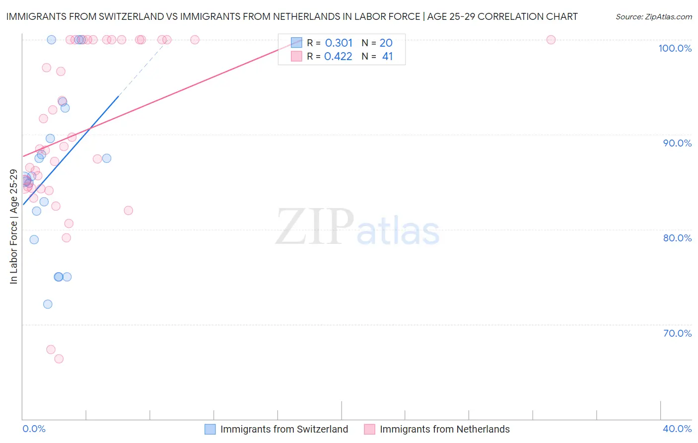 Immigrants from Switzerland vs Immigrants from Netherlands In Labor Force | Age 25-29