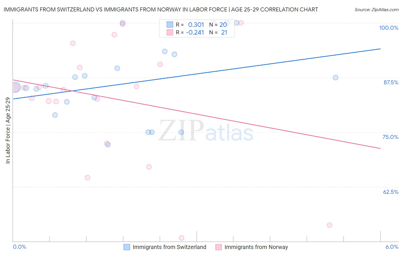 Immigrants from Switzerland vs Immigrants from Norway In Labor Force | Age 25-29