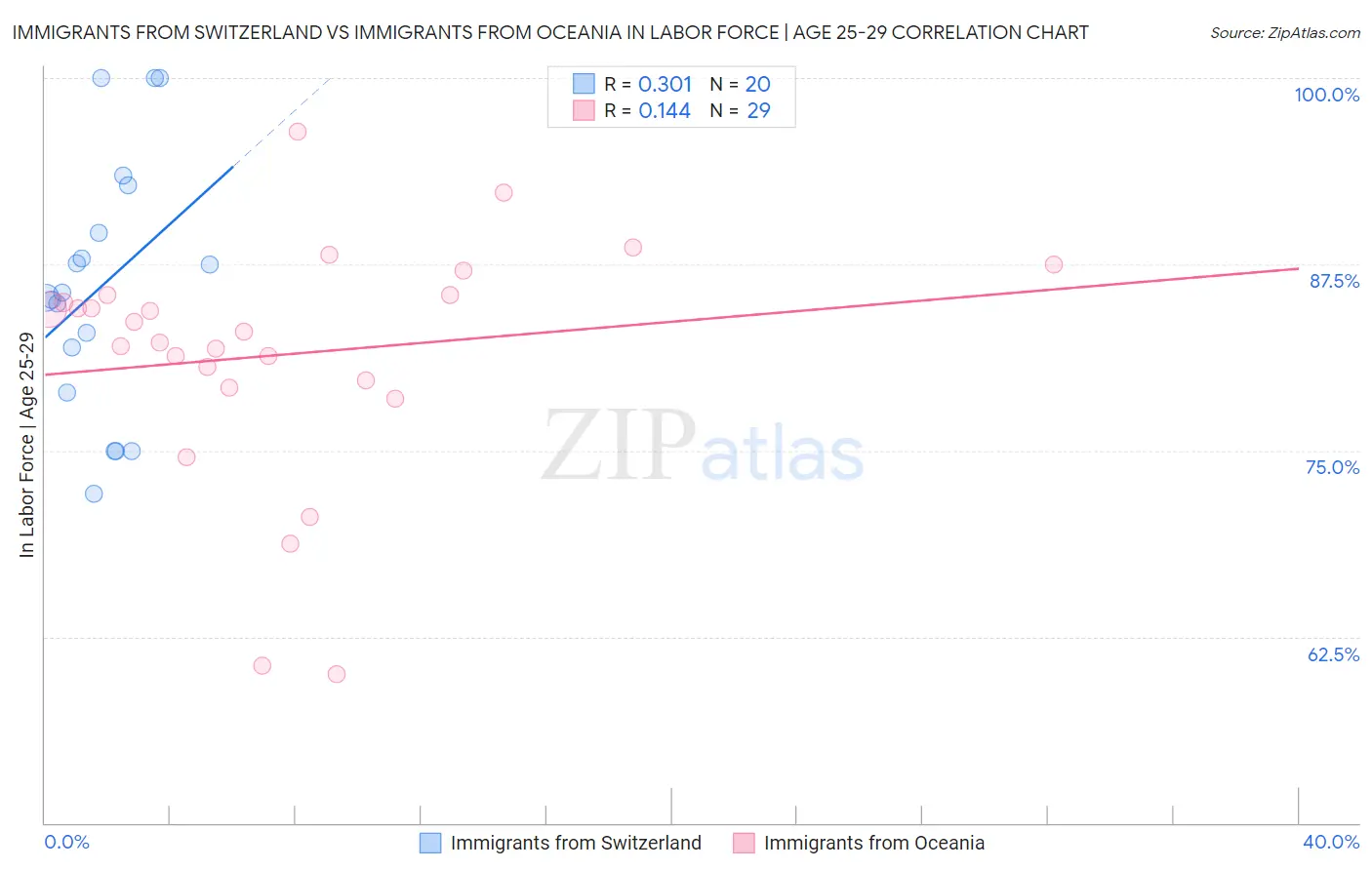 Immigrants from Switzerland vs Immigrants from Oceania In Labor Force | Age 25-29