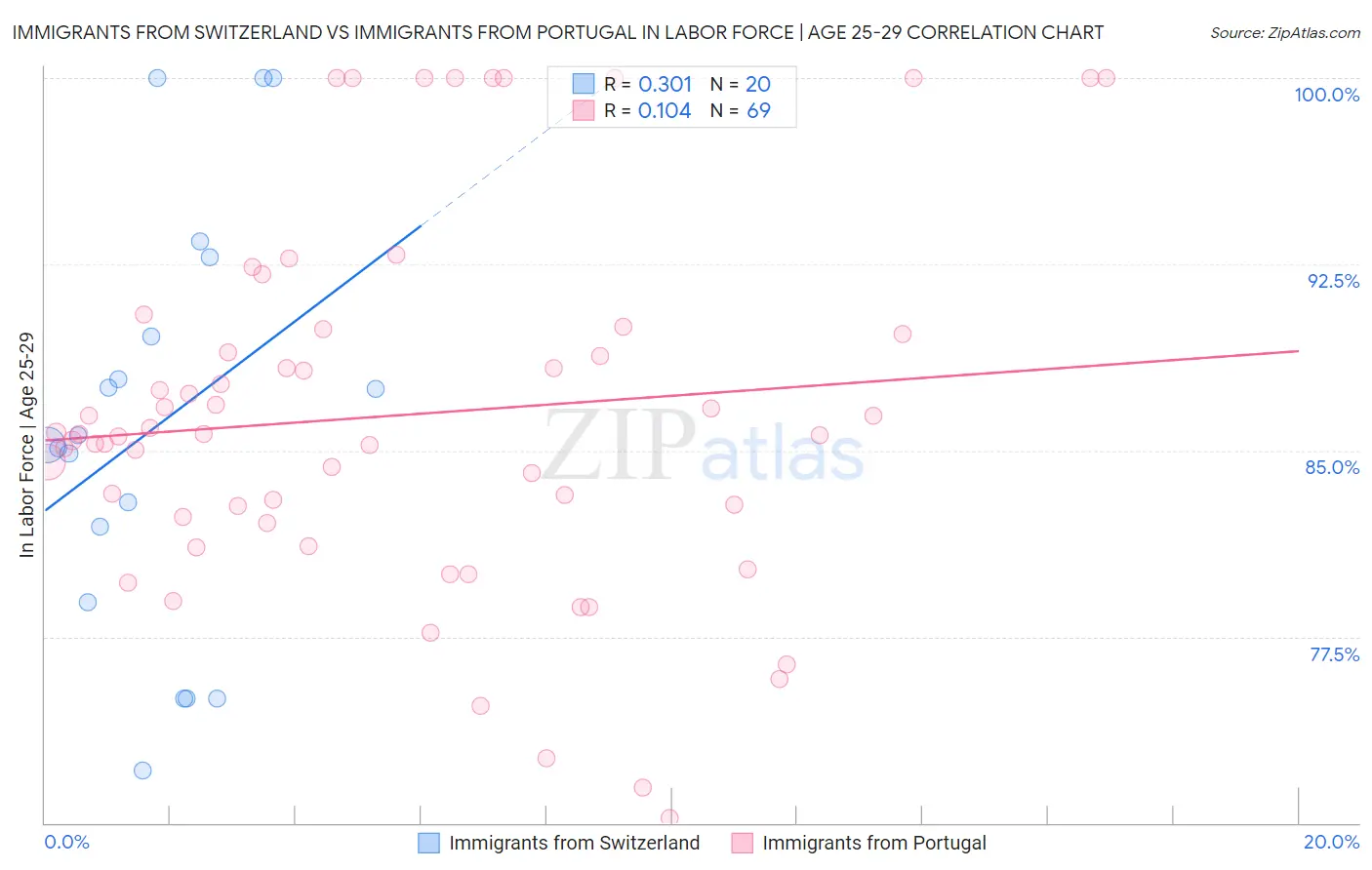 Immigrants from Switzerland vs Immigrants from Portugal In Labor Force | Age 25-29