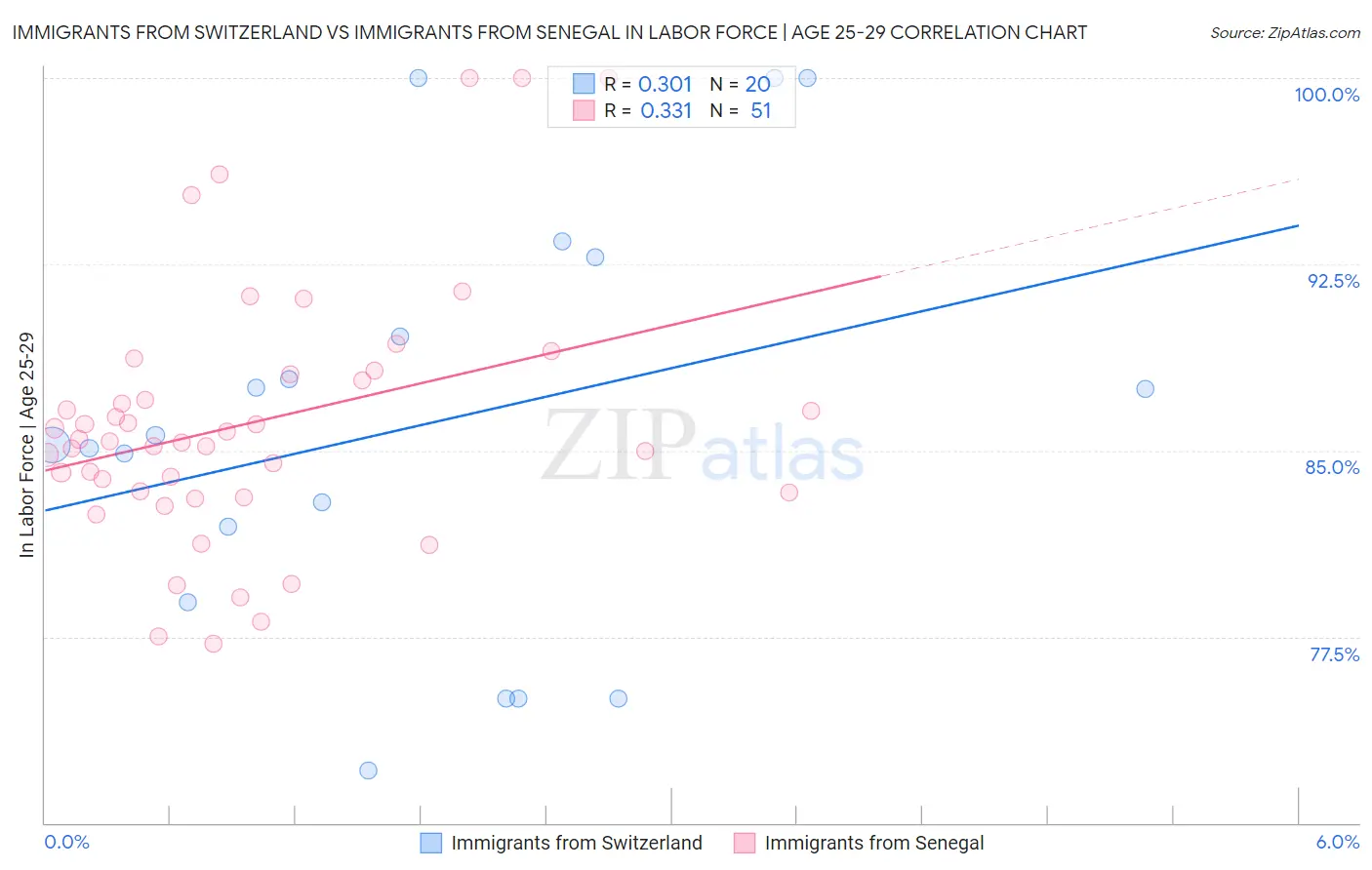 Immigrants from Switzerland vs Immigrants from Senegal In Labor Force | Age 25-29
