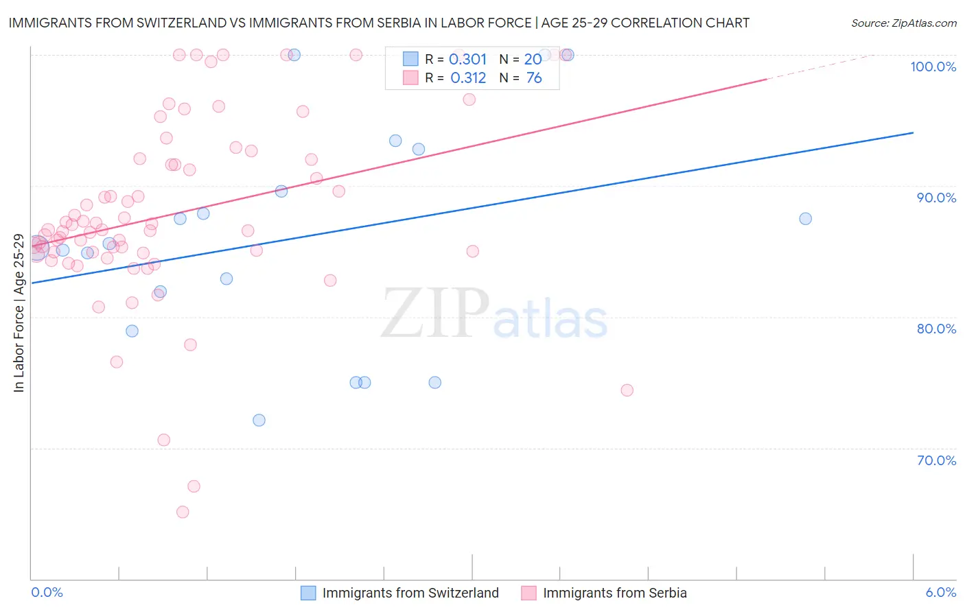 Immigrants from Switzerland vs Immigrants from Serbia In Labor Force | Age 25-29