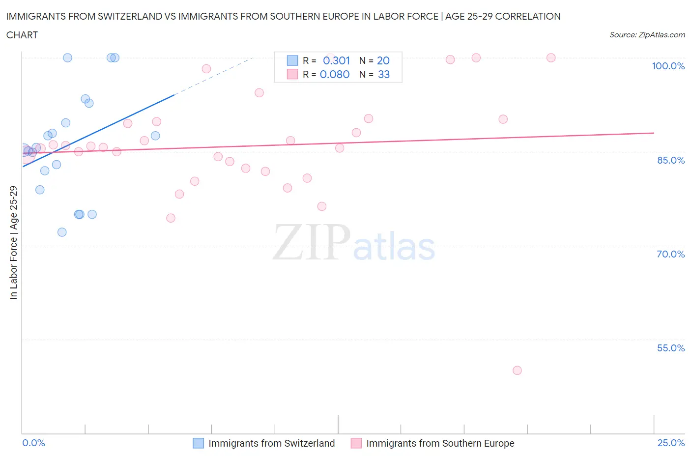 Immigrants from Switzerland vs Immigrants from Southern Europe In Labor Force | Age 25-29