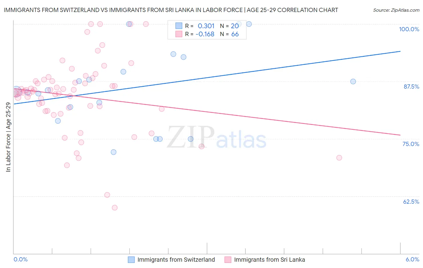 Immigrants from Switzerland vs Immigrants from Sri Lanka In Labor Force | Age 25-29