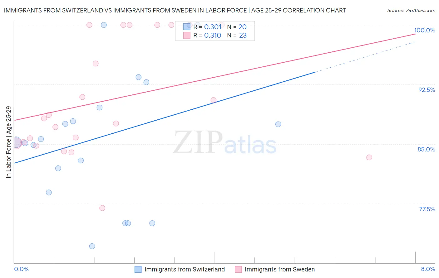 Immigrants from Switzerland vs Immigrants from Sweden In Labor Force | Age 25-29