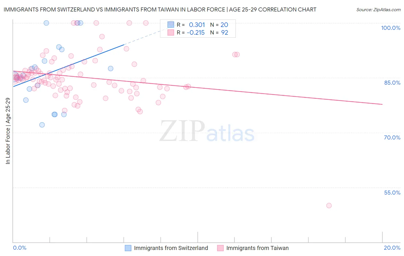 Immigrants from Switzerland vs Immigrants from Taiwan In Labor Force | Age 25-29