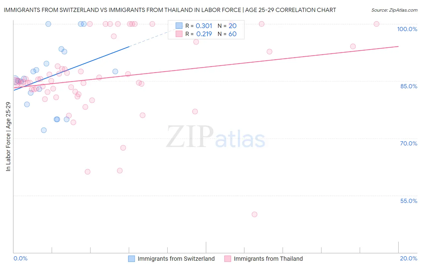 Immigrants from Switzerland vs Immigrants from Thailand In Labor Force | Age 25-29