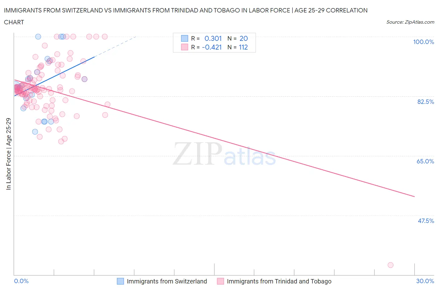 Immigrants from Switzerland vs Immigrants from Trinidad and Tobago In Labor Force | Age 25-29