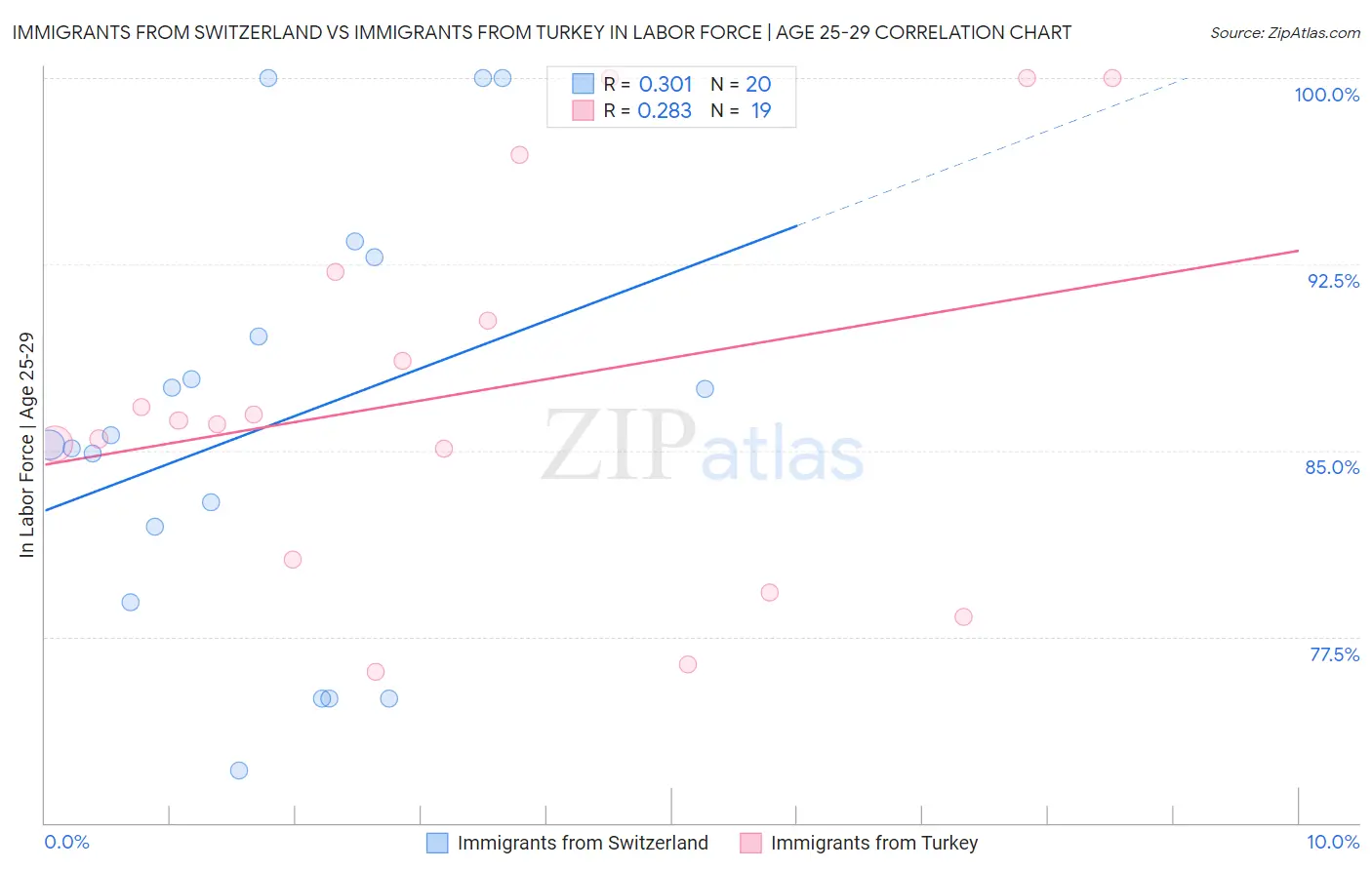 Immigrants from Switzerland vs Immigrants from Turkey In Labor Force | Age 25-29
