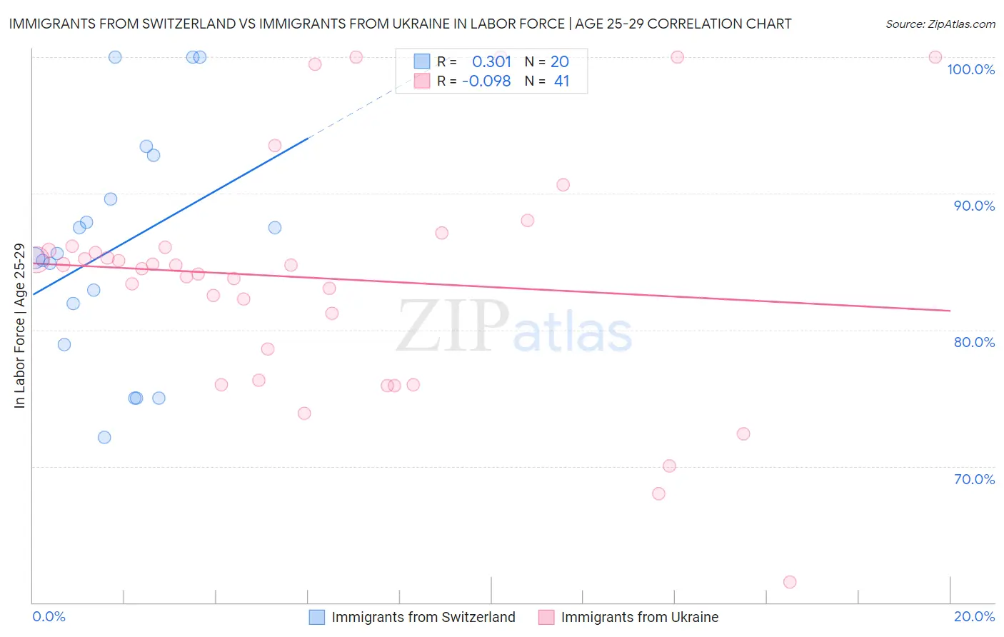 Immigrants from Switzerland vs Immigrants from Ukraine In Labor Force | Age 25-29