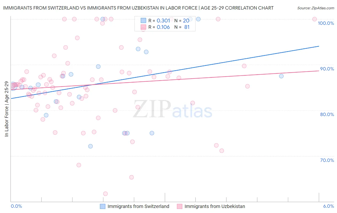 Immigrants from Switzerland vs Immigrants from Uzbekistan In Labor Force | Age 25-29