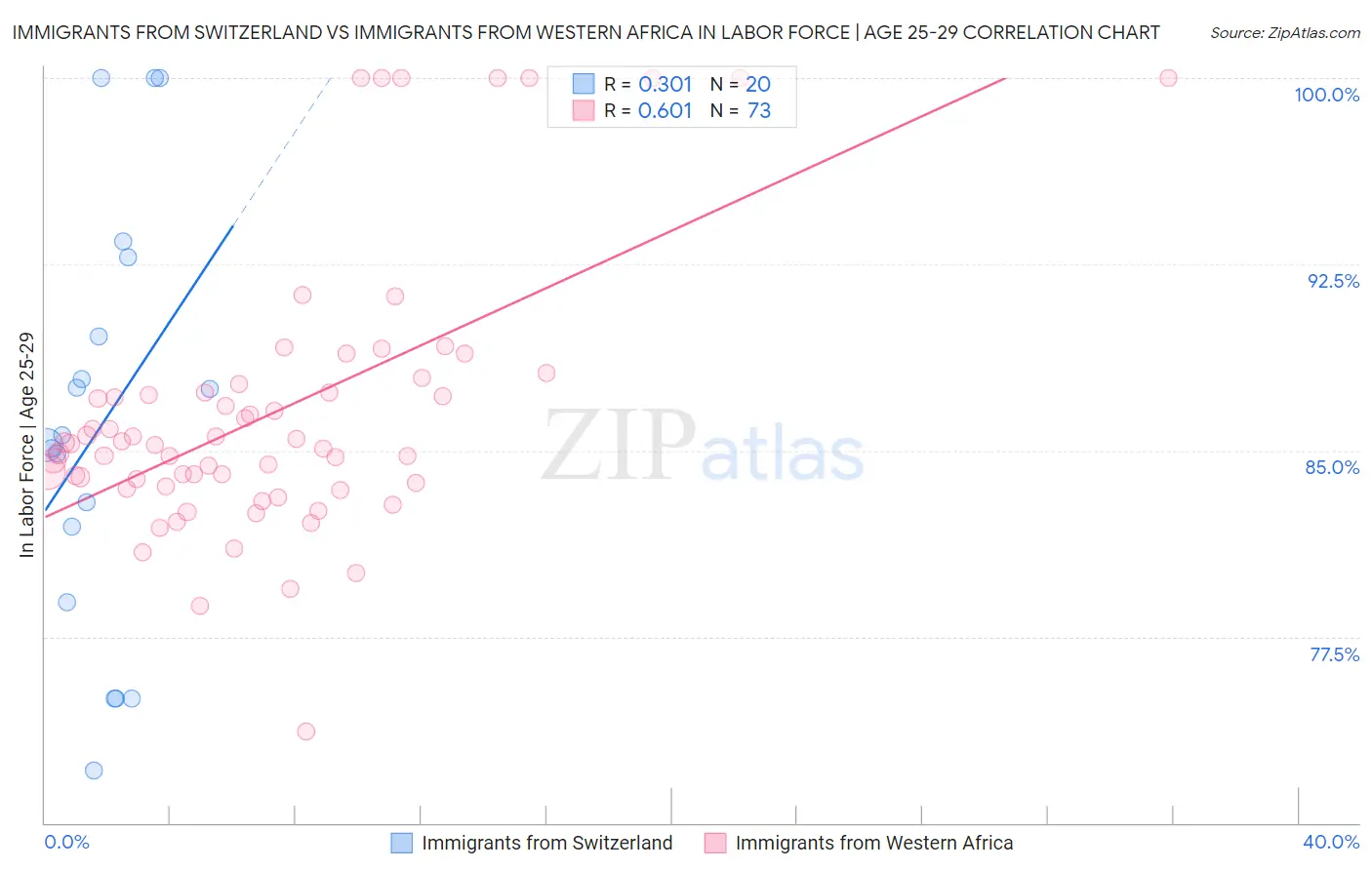 Immigrants from Switzerland vs Immigrants from Western Africa In Labor Force | Age 25-29