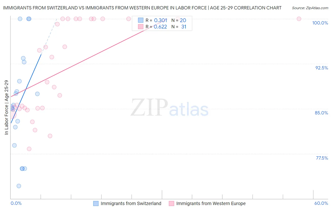 Immigrants from Switzerland vs Immigrants from Western Europe In Labor Force | Age 25-29