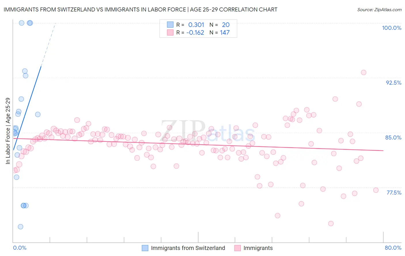 Immigrants from Switzerland vs Immigrants In Labor Force | Age 25-29