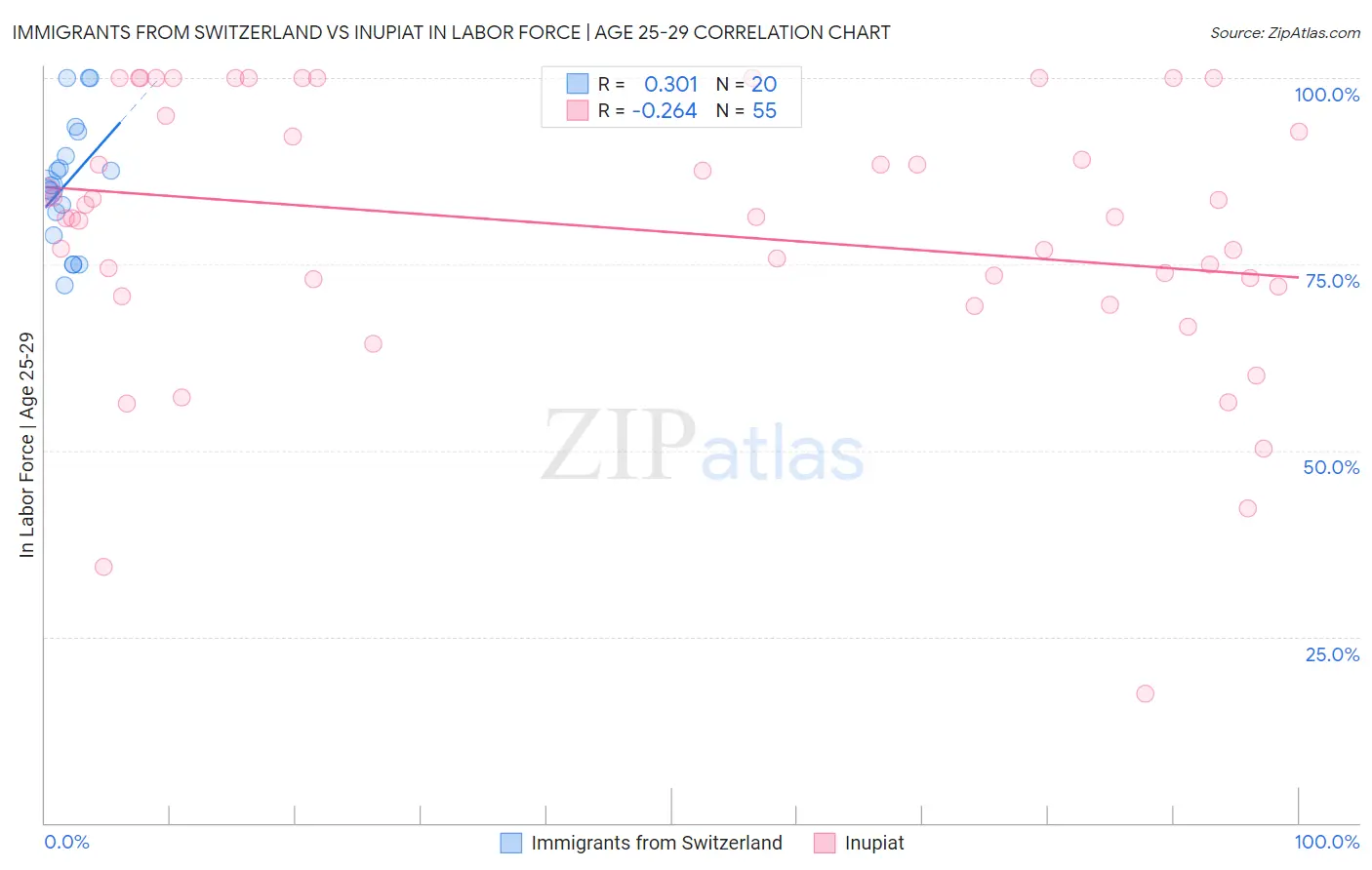 Immigrants from Switzerland vs Inupiat In Labor Force | Age 25-29