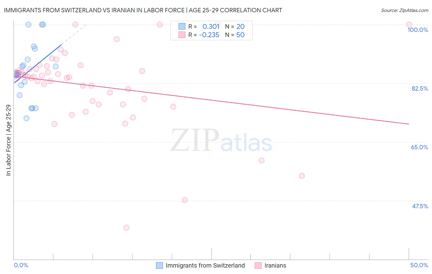 Immigrants from Switzerland vs Iranian In Labor Force | Age 25-29