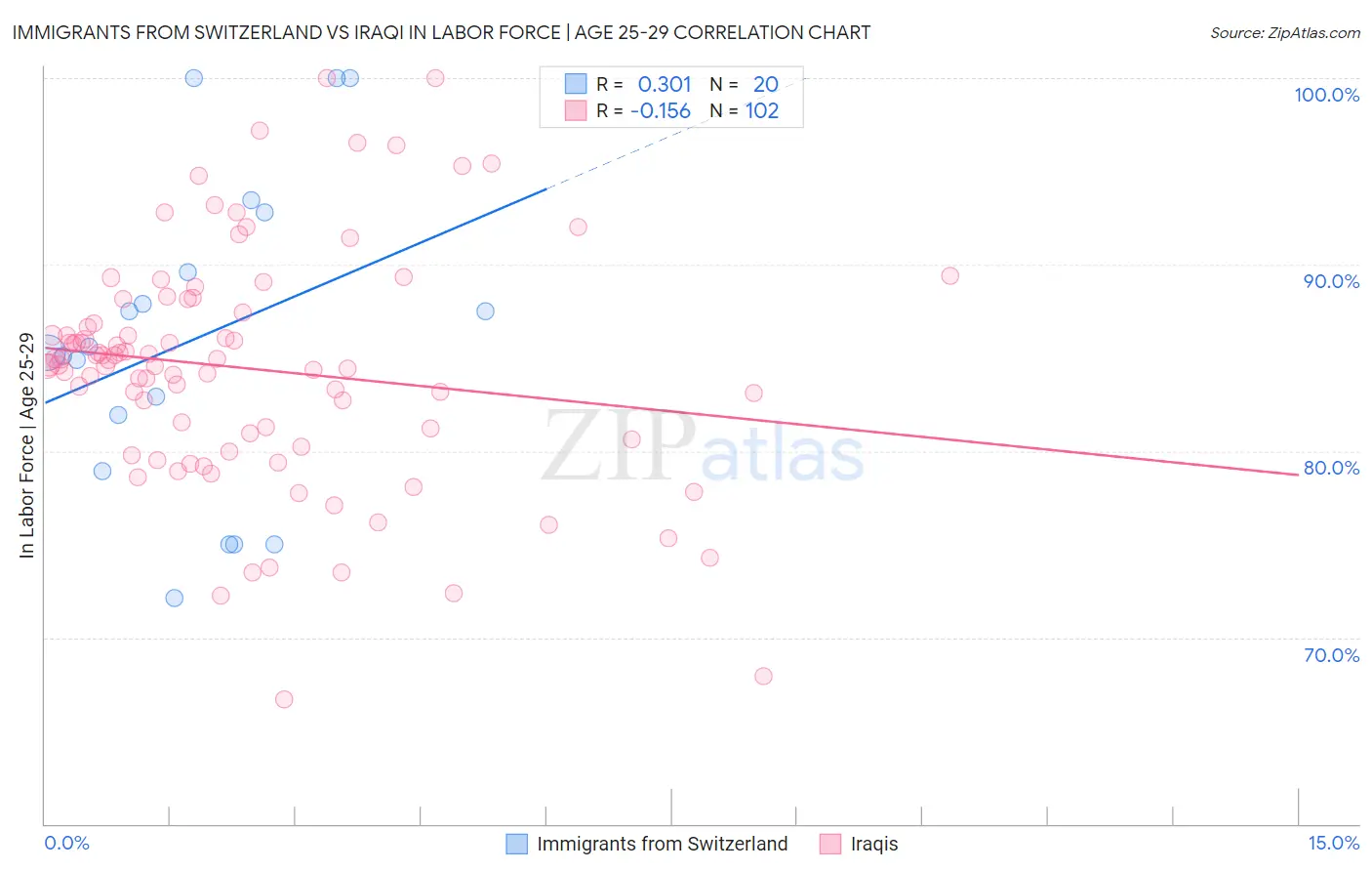 Immigrants from Switzerland vs Iraqi In Labor Force | Age 25-29