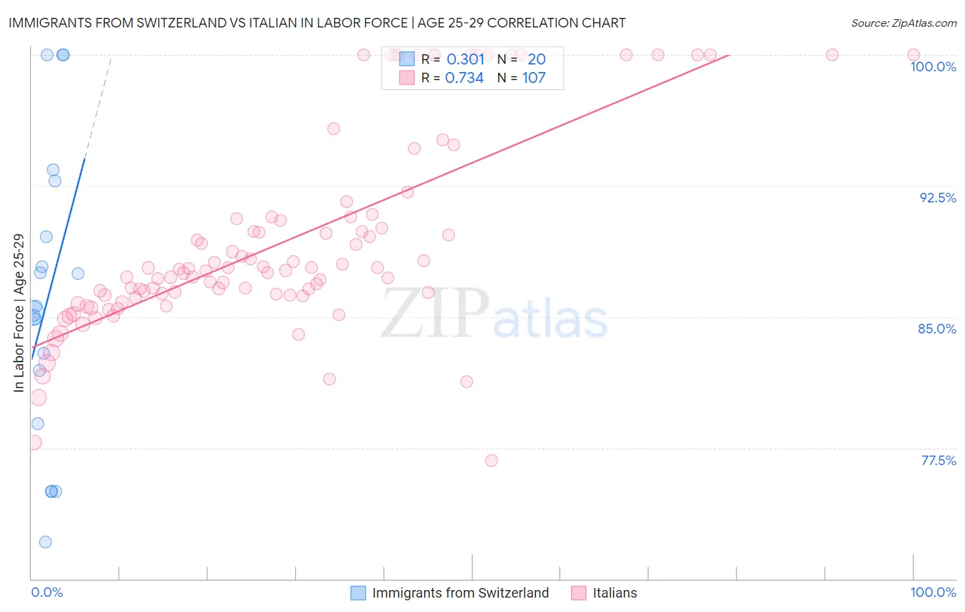 Immigrants from Switzerland vs Italian In Labor Force | Age 25-29