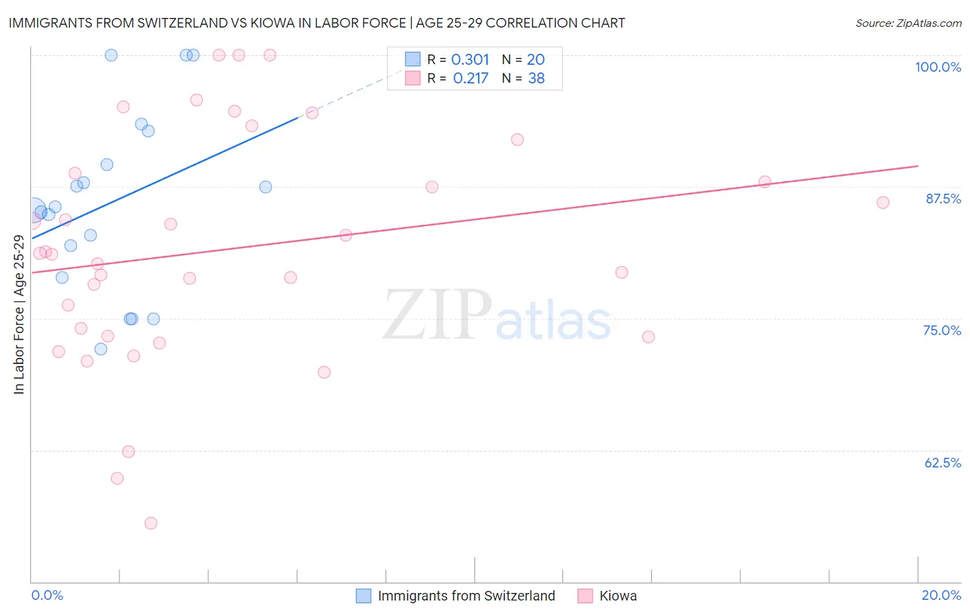 Immigrants from Switzerland vs Kiowa In Labor Force | Age 25-29