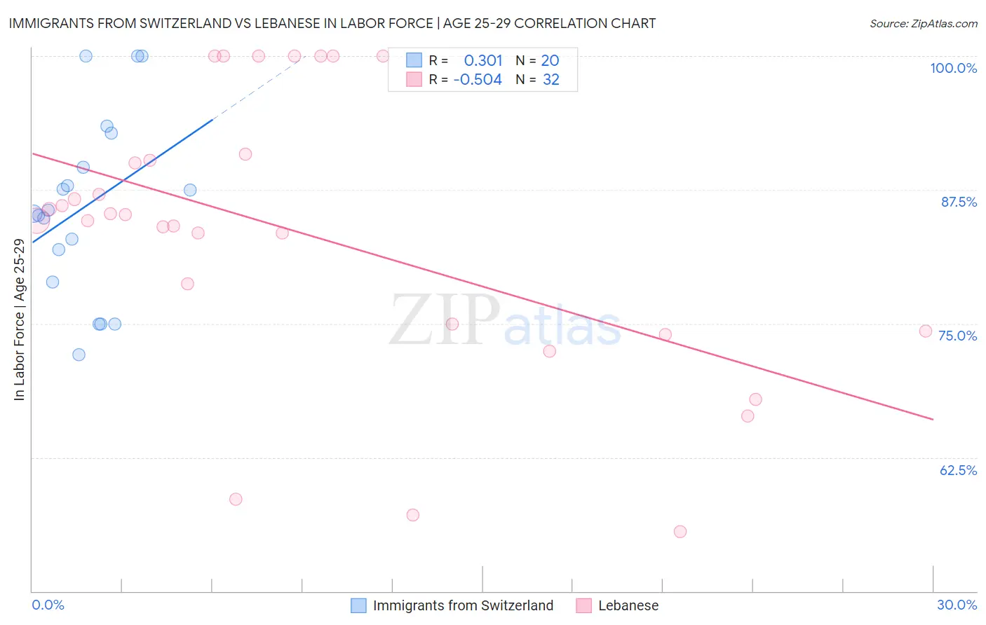 Immigrants from Switzerland vs Lebanese In Labor Force | Age 25-29