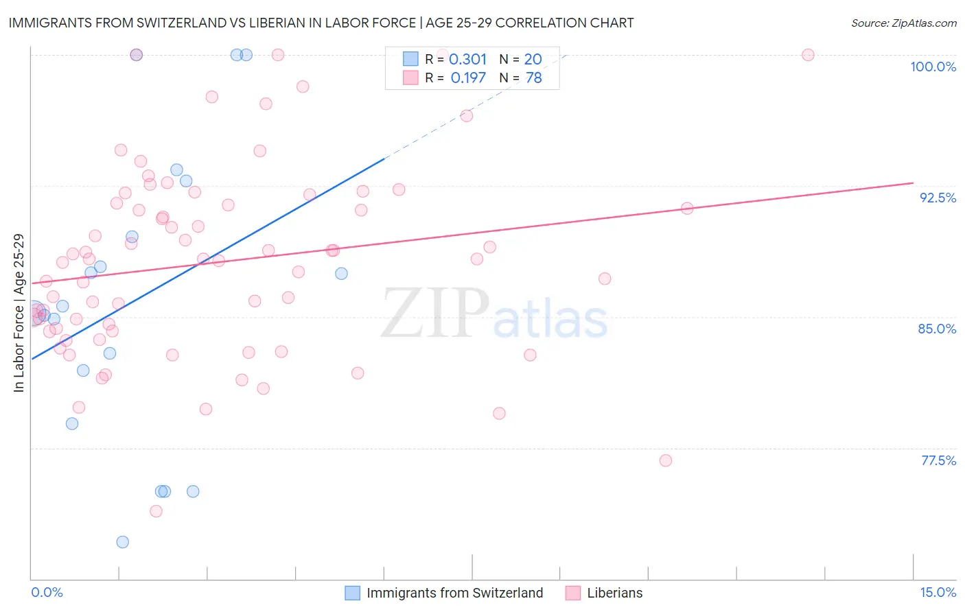 Immigrants from Switzerland vs Liberian In Labor Force | Age 25-29