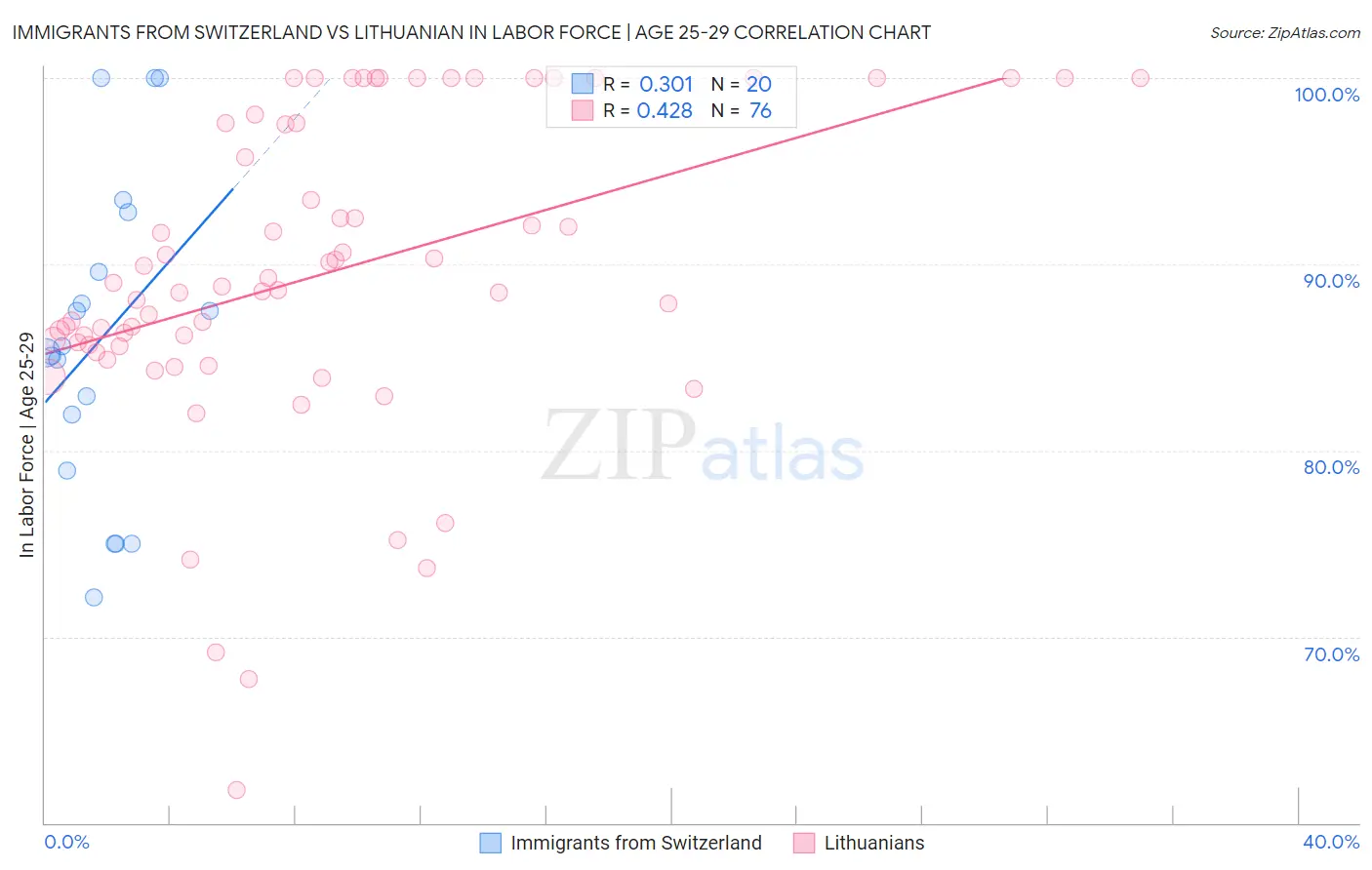 Immigrants from Switzerland vs Lithuanian In Labor Force | Age 25-29