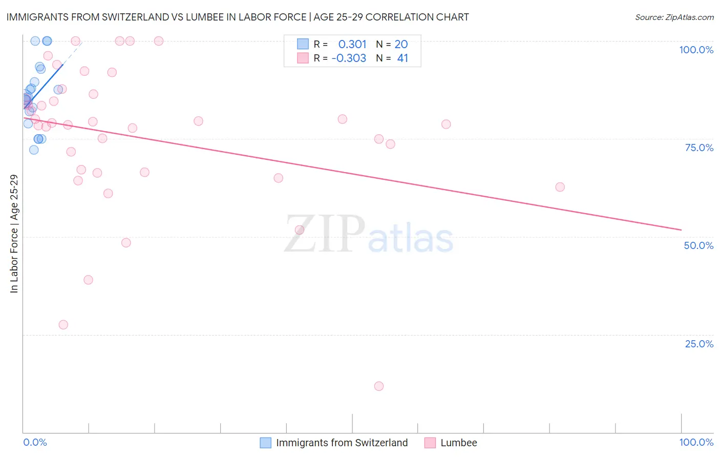 Immigrants from Switzerland vs Lumbee In Labor Force | Age 25-29