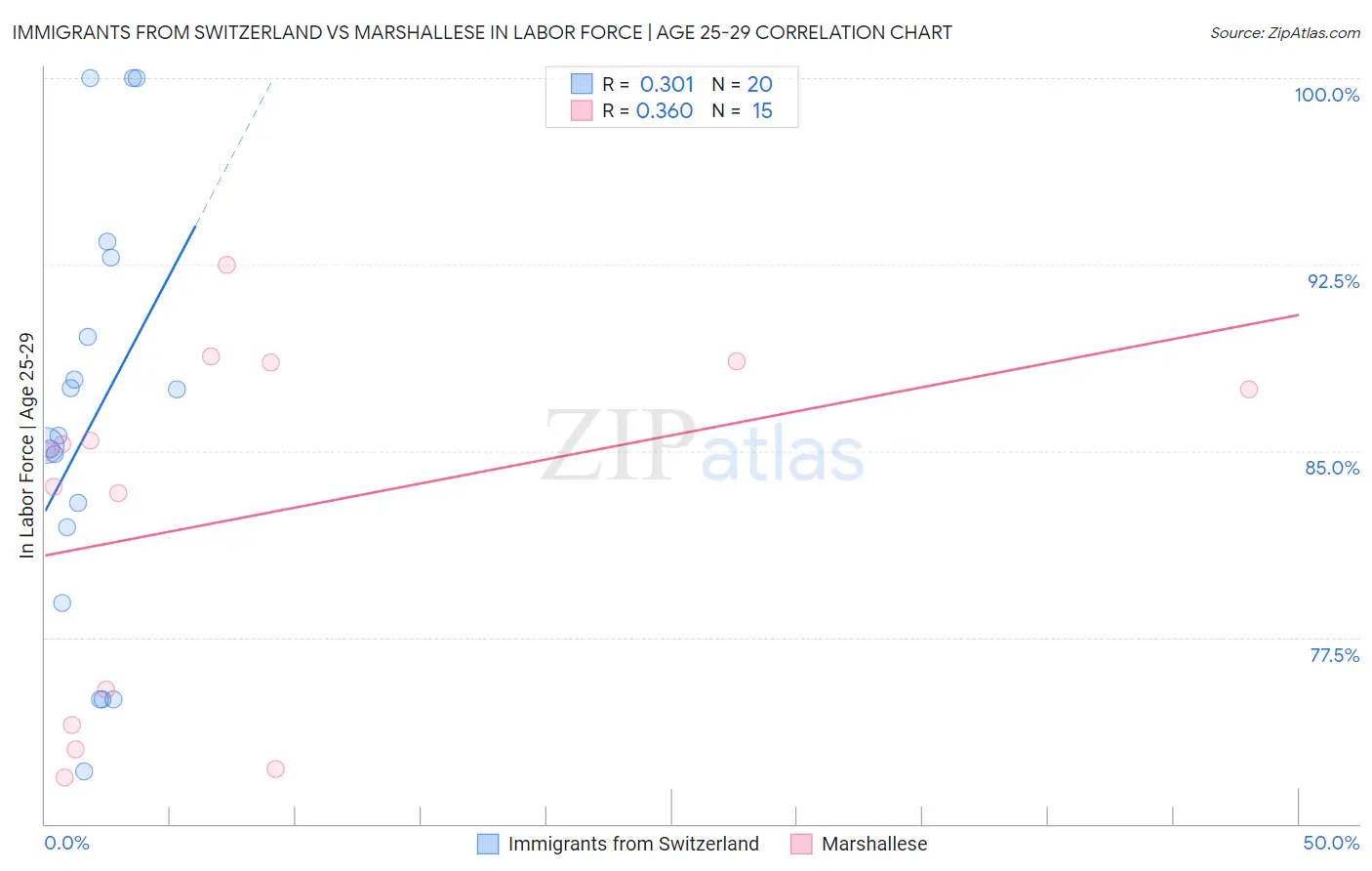 Immigrants from Switzerland vs Marshallese In Labor Force | Age 25-29