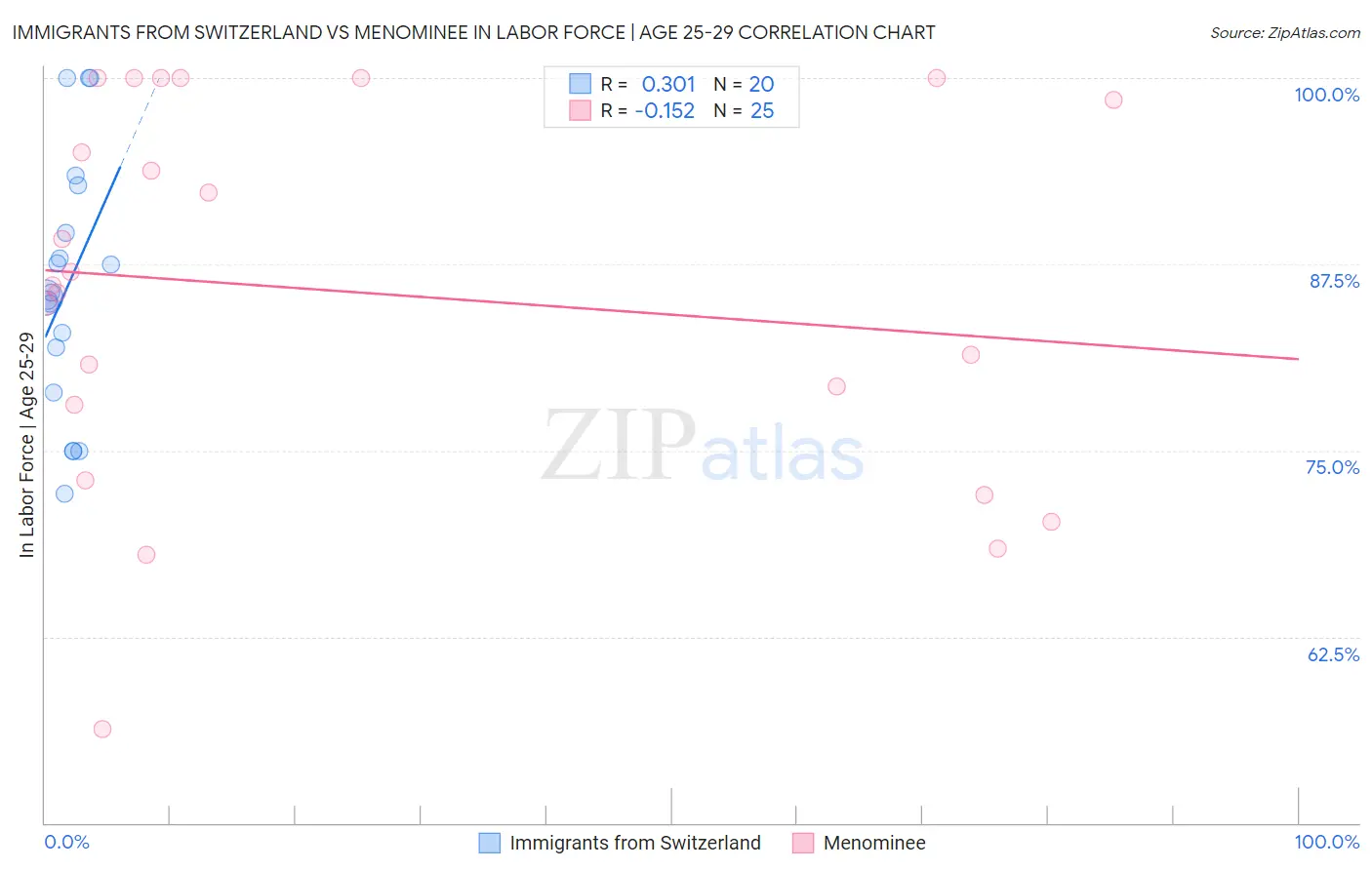 Immigrants from Switzerland vs Menominee In Labor Force | Age 25-29