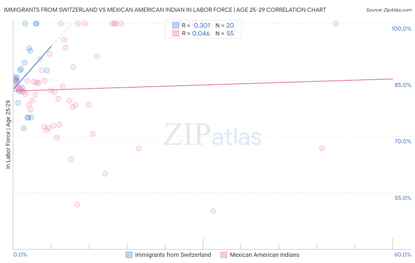 Immigrants from Switzerland vs Mexican American Indian In Labor Force | Age 25-29