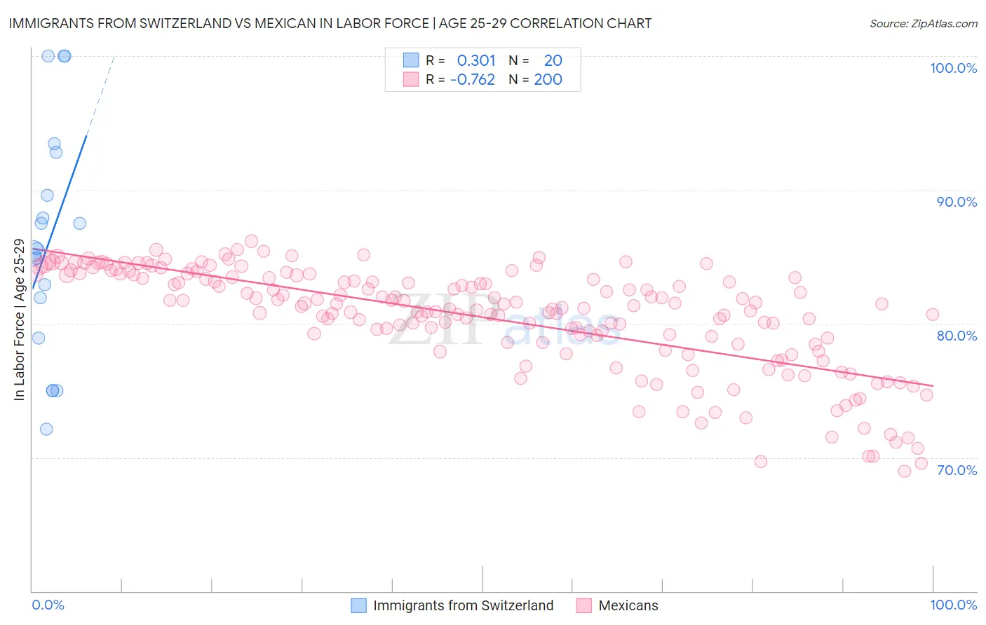 Immigrants from Switzerland vs Mexican In Labor Force | Age 25-29