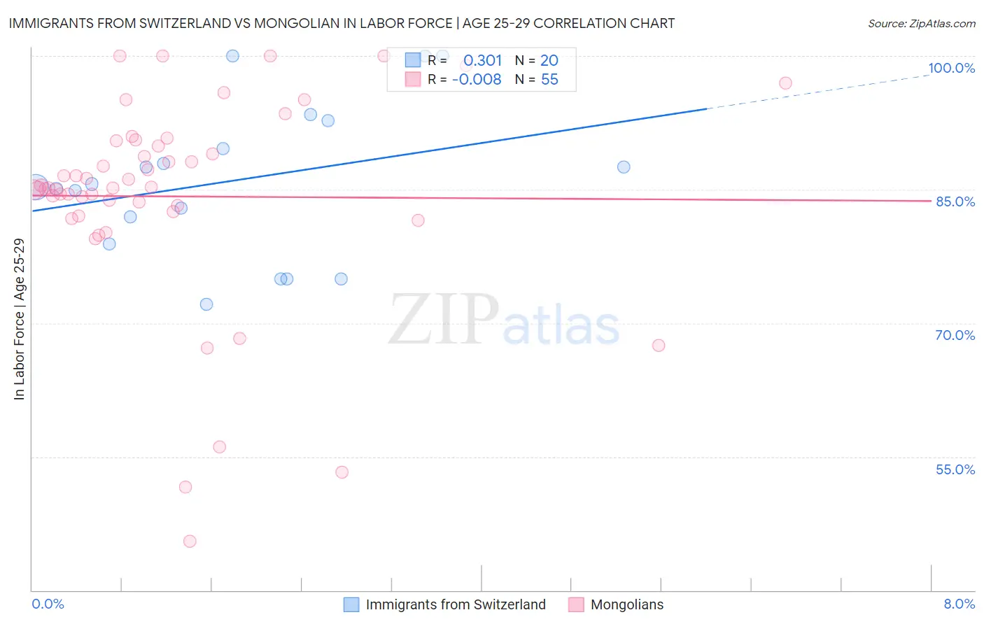 Immigrants from Switzerland vs Mongolian In Labor Force | Age 25-29