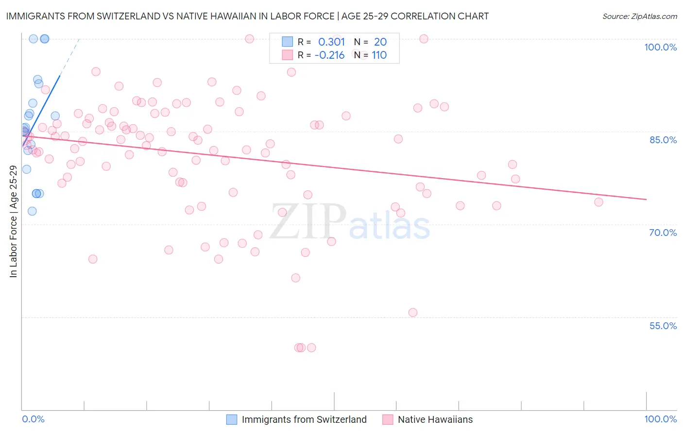 Immigrants from Switzerland vs Native Hawaiian In Labor Force | Age 25-29