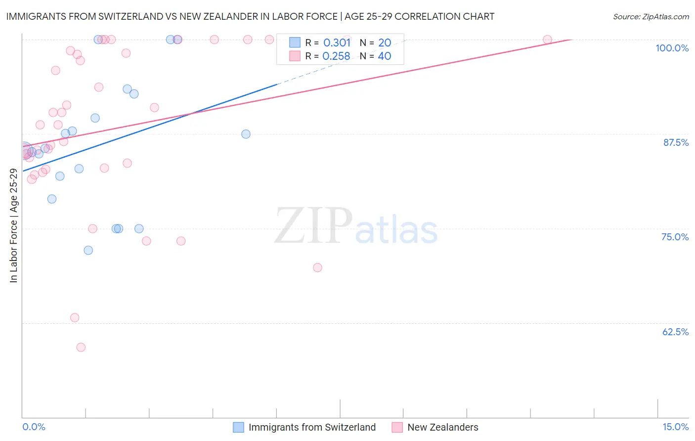 Immigrants from Switzerland vs New Zealander In Labor Force | Age 25-29