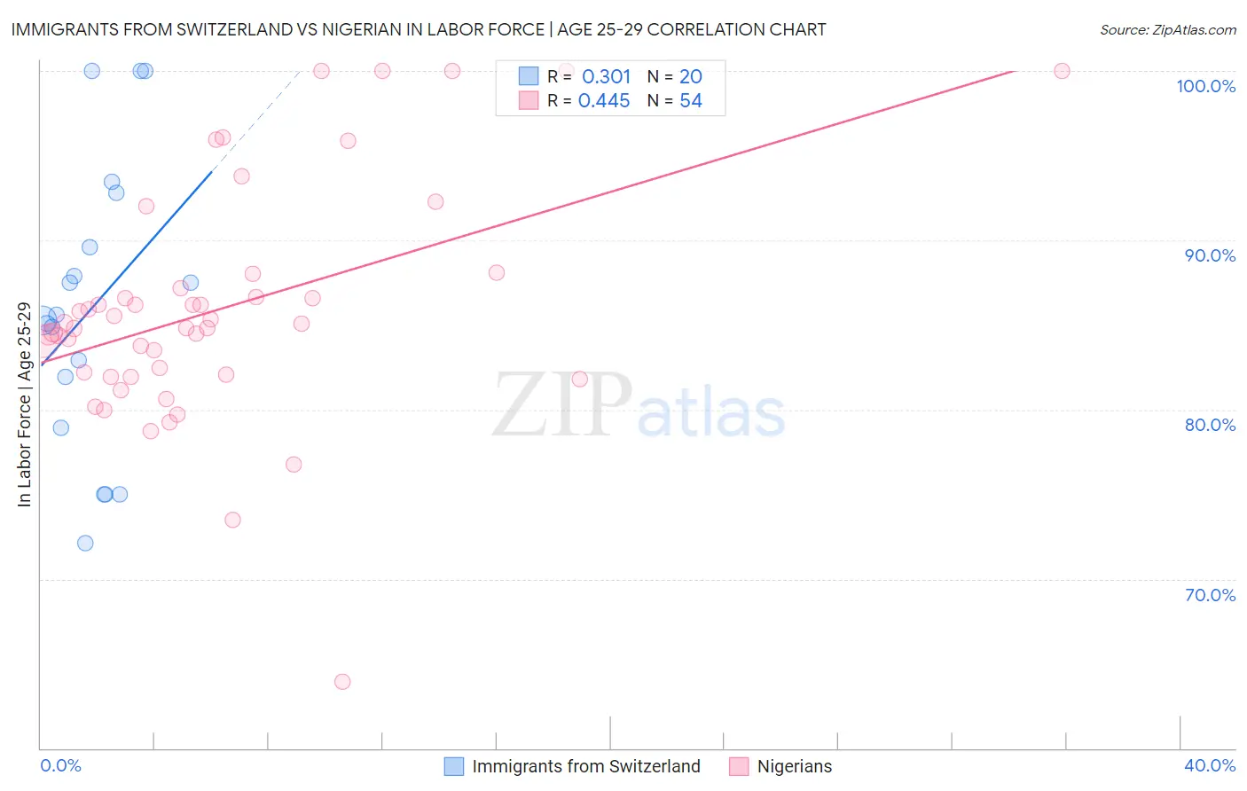 Immigrants from Switzerland vs Nigerian In Labor Force | Age 25-29