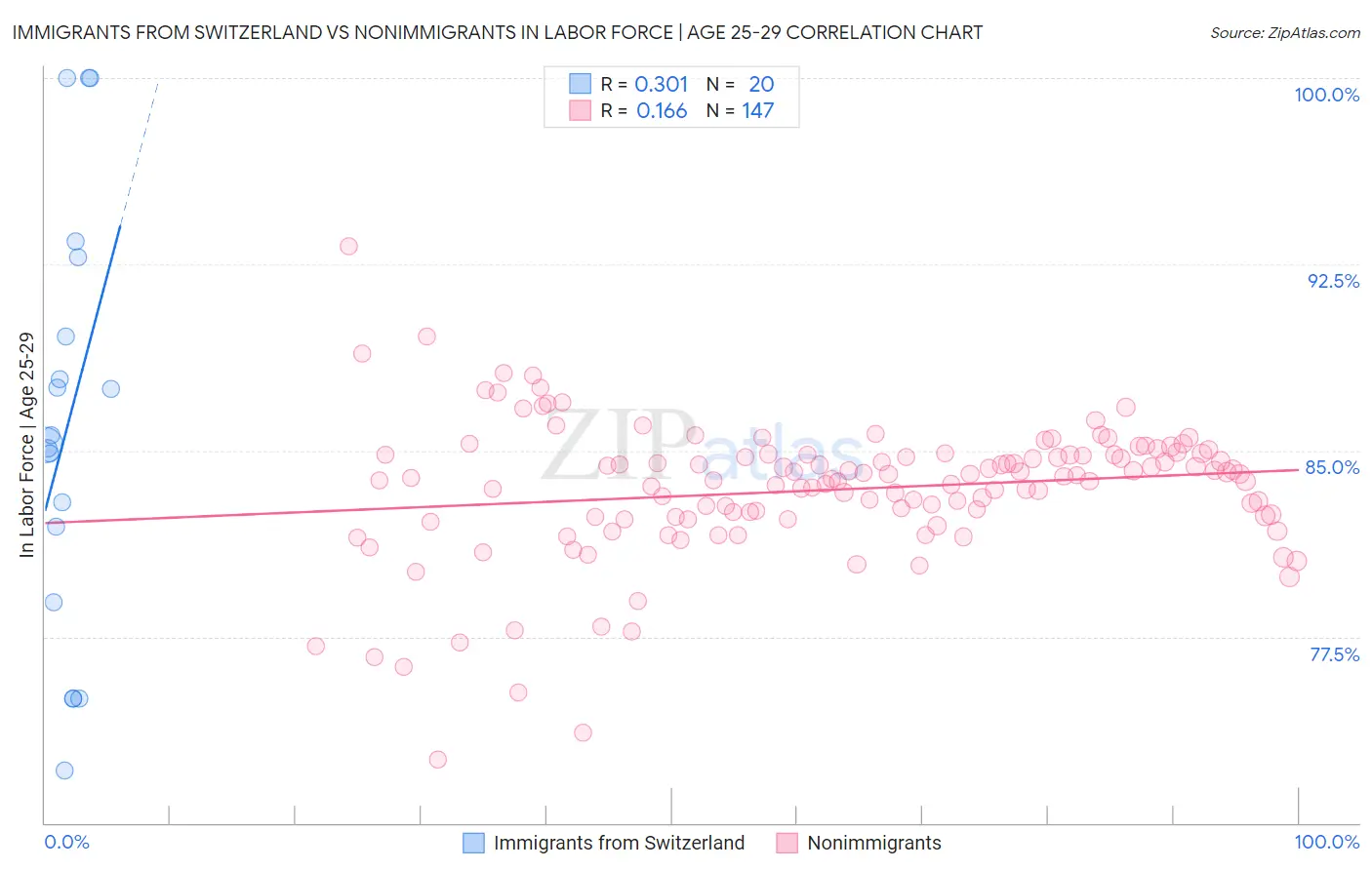 Immigrants from Switzerland vs Nonimmigrants In Labor Force | Age 25-29