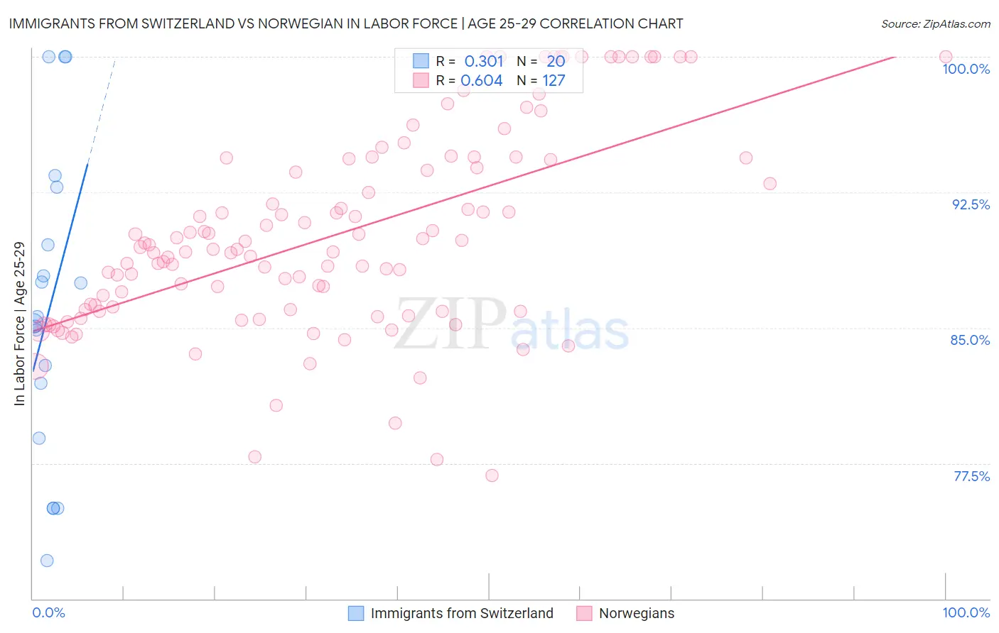 Immigrants from Switzerland vs Norwegian In Labor Force | Age 25-29